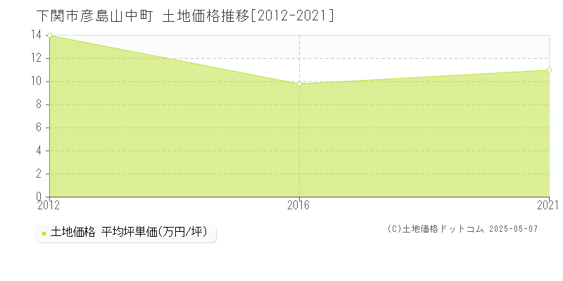 下関市彦島山中町の土地価格推移グラフ 