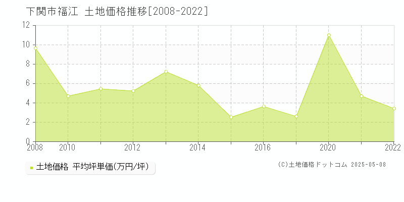 福江(下関市)の土地価格推移グラフ(坪単価)[2008-2022年]