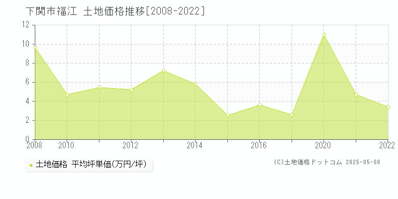 下関市福江の土地価格推移グラフ 