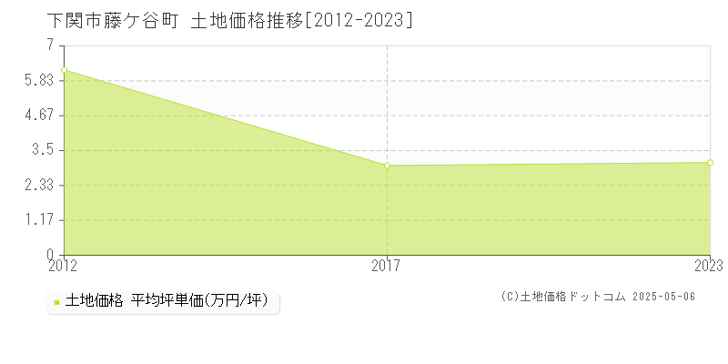 藤ケ谷町(下関市)の土地価格推移グラフ(坪単価)[2012-2023年]