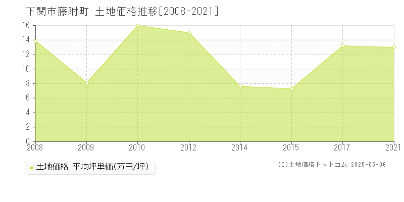 藤附町(下関市)の土地価格推移グラフ(坪単価)[2008-2021年]