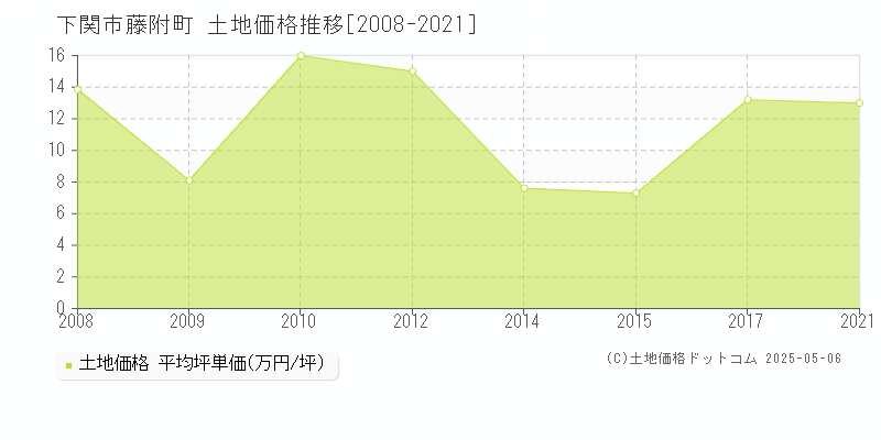 下関市藤附町の土地価格推移グラフ 