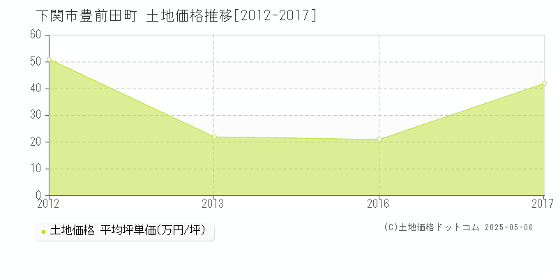 豊前田町(下関市)の土地価格推移グラフ(坪単価)[2012-2017年]