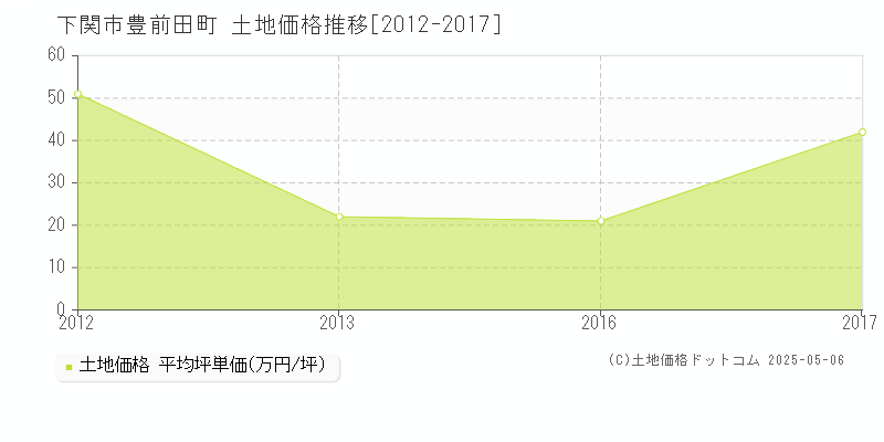 下関市豊前田町の土地価格推移グラフ 