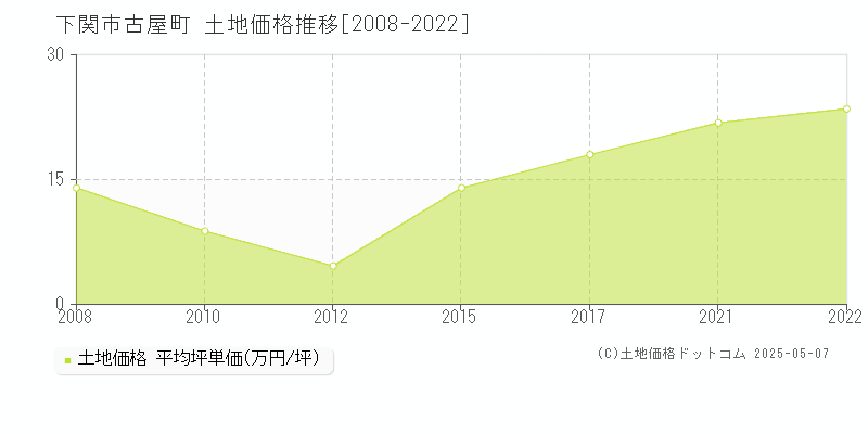 古屋町(下関市)の土地価格推移グラフ(坪単価)[2008-2022年]