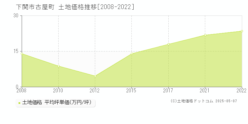 下関市古屋町の土地価格推移グラフ 