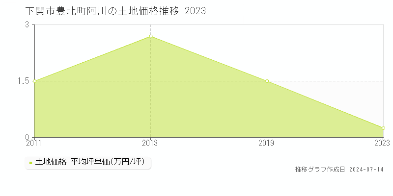 下関市豊北町阿川の土地価格推移グラフ 