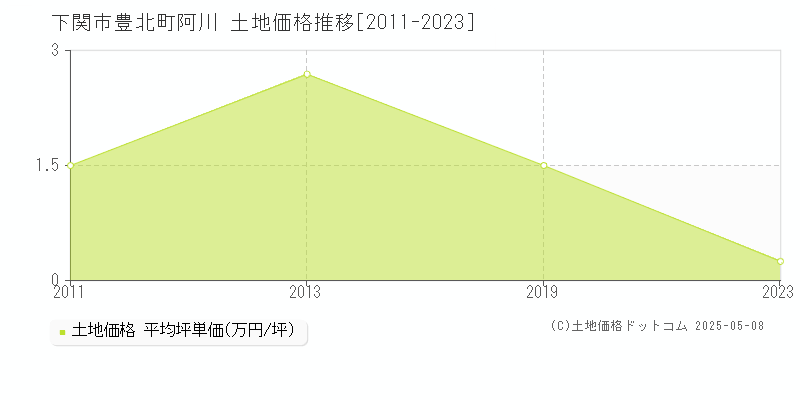 豊北町阿川(下関市)の土地価格推移グラフ(坪単価)[2011-2023年]