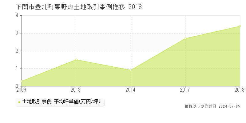 下関市豊北町粟野の土地価格推移グラフ 