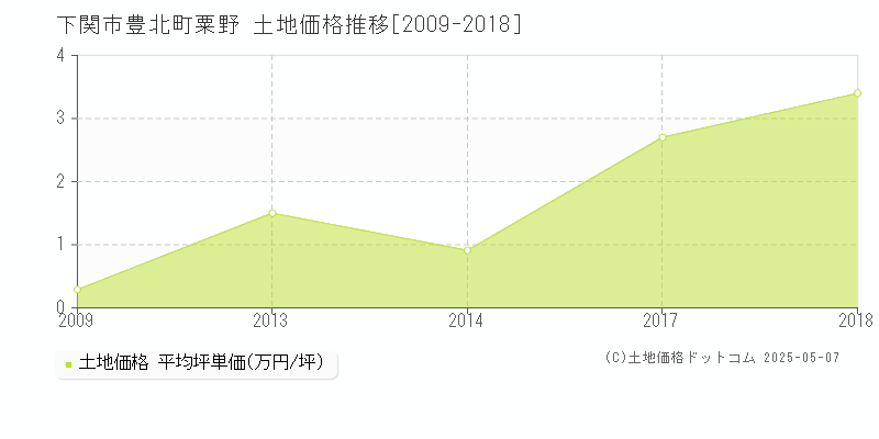 豊北町粟野(下関市)の土地価格推移グラフ(坪単価)[2009-2018年]