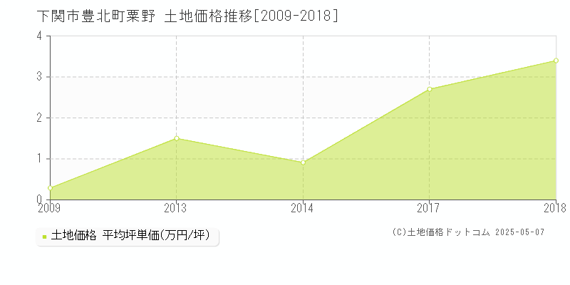 下関市豊北町粟野の土地価格推移グラフ 