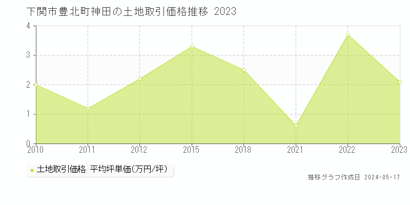 下関市豊北町神田の土地価格推移グラフ 
