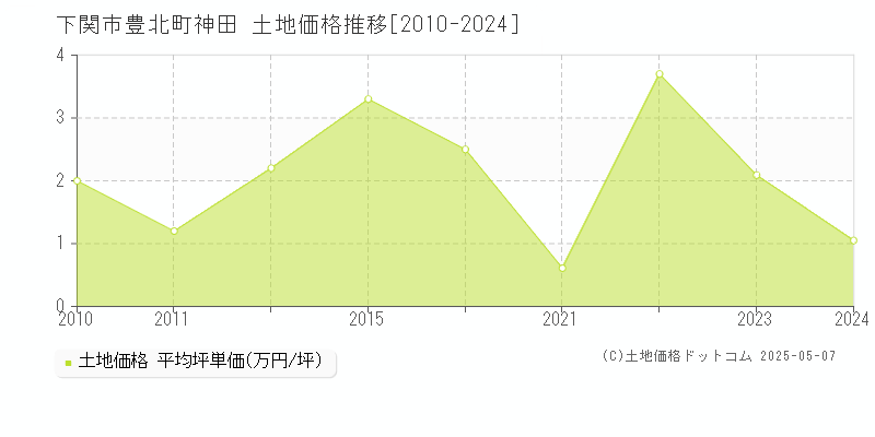 豊北町神田(下関市)の土地価格推移グラフ(坪単価)[2010-2024年]