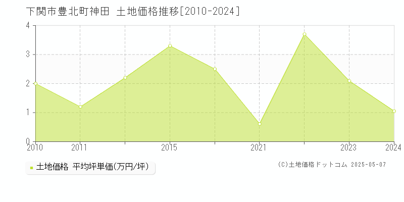 下関市豊北町神田の土地価格推移グラフ 