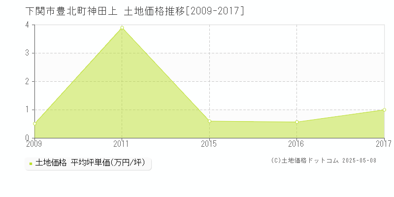 下関市豊北町神田上の土地価格推移グラフ 