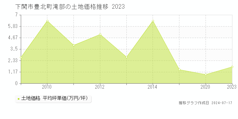 下関市豊北町滝部の土地価格推移グラフ 