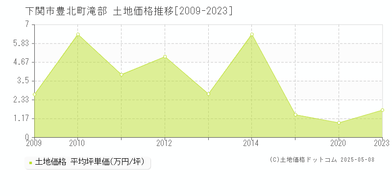 豊北町滝部(下関市)の土地価格推移グラフ(坪単価)[2009-2023年]