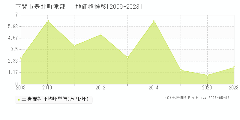 下関市豊北町滝部の土地価格推移グラフ 