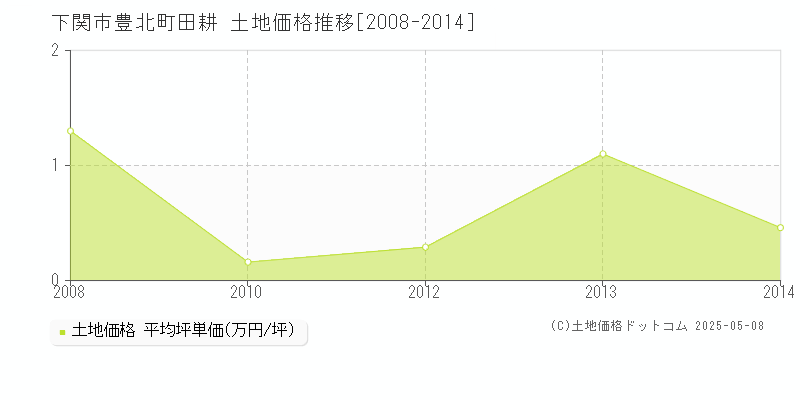豊北町田耕(下関市)の土地価格推移グラフ(坪単価)[2008-2014年]