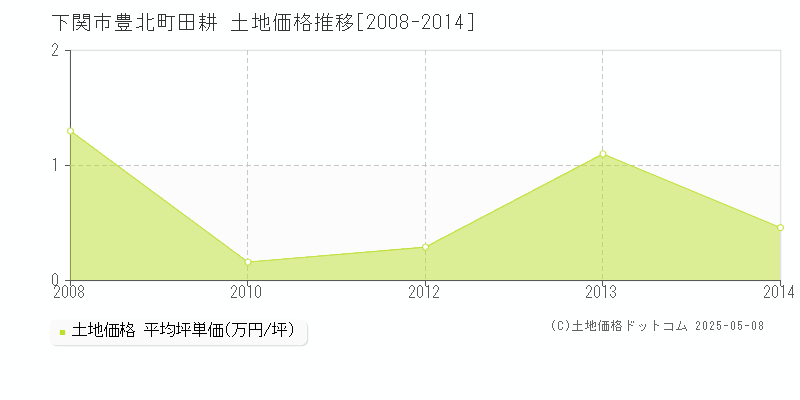 下関市豊北町田耕の土地価格推移グラフ 
