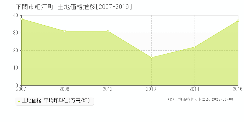 細江町(下関市)の土地価格推移グラフ(坪単価)[2007-2016年]