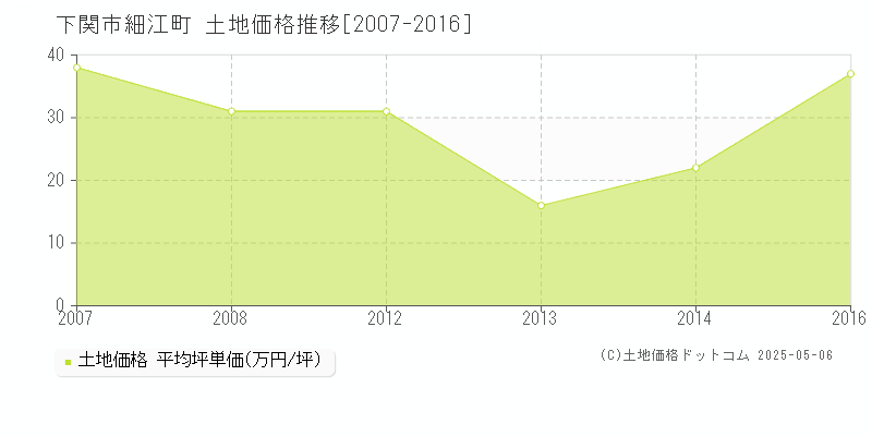 下関市細江町の土地価格推移グラフ 