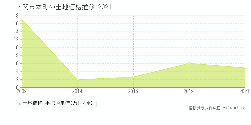 下関市本町の土地価格推移グラフ 