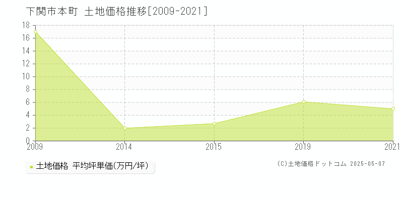 本町(下関市)の土地価格推移グラフ(坪単価)[2009-2021年]