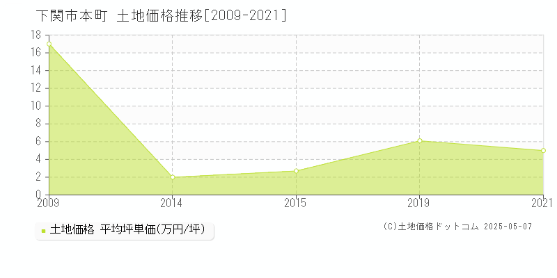 下関市本町の土地価格推移グラフ 