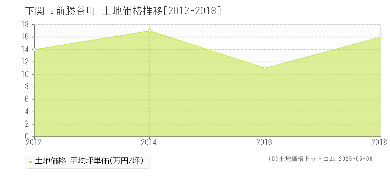 前勝谷町(下関市)の土地価格推移グラフ(坪単価)[2012-2018年]