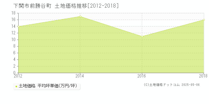 下関市前勝谷町の土地価格推移グラフ 