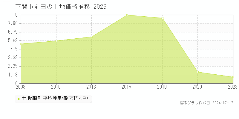 下関市前田の土地価格推移グラフ 