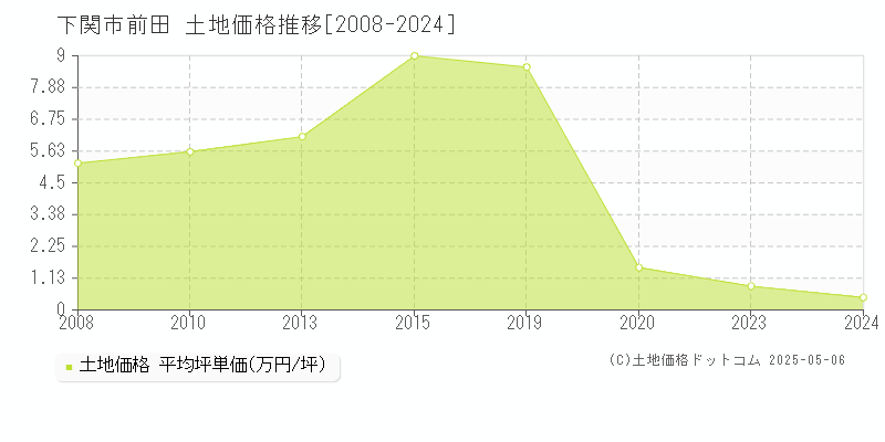 前田(下関市)の土地価格推移グラフ(坪単価)[2008-2024年]
