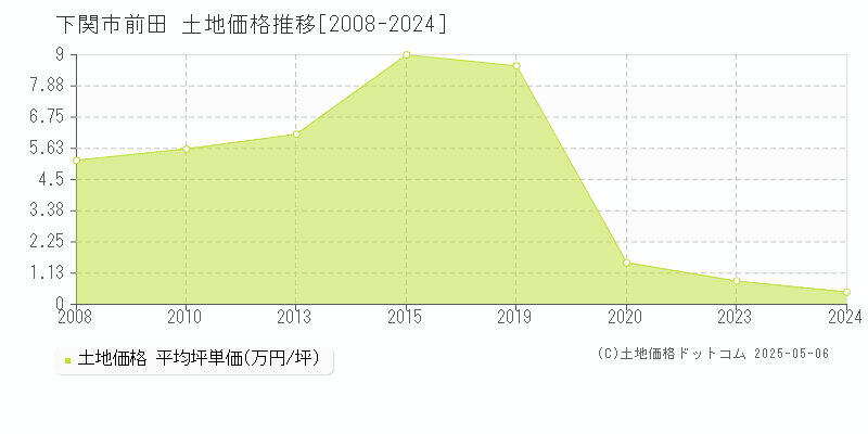 下関市前田の土地価格推移グラフ 