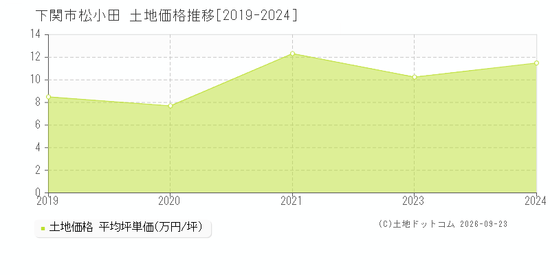 下関市松小田の土地価格推移グラフ(坪単価)[2019-2024年]