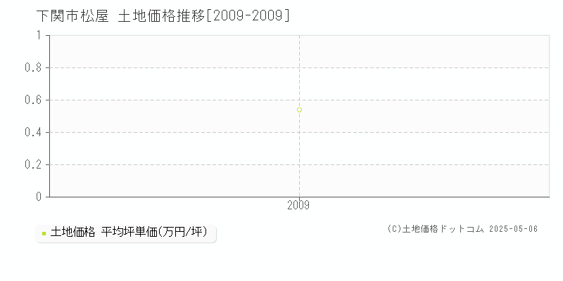松屋(下関市)の土地価格推移グラフ(坪単価)[2009-2009年]