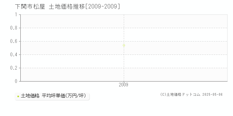 下関市松屋の土地価格推移グラフ 