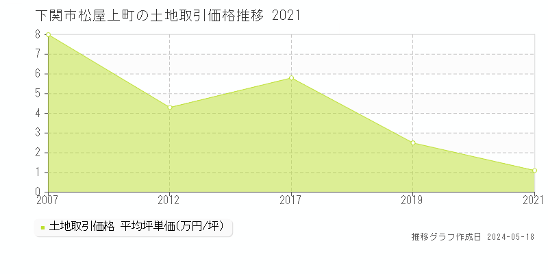 下関市松屋上町の土地価格推移グラフ 