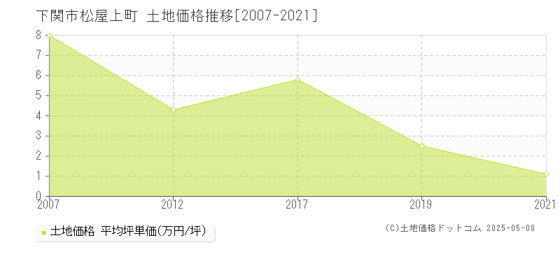 松屋上町(下関市)の土地価格推移グラフ(坪単価)[2007-2021年]