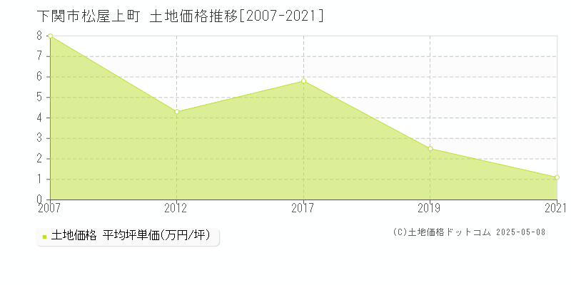 下関市松屋上町の土地価格推移グラフ 