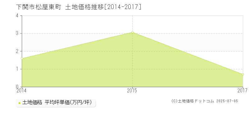 松屋東町(下関市)の土地価格推移グラフ(坪単価)[2014-2017年]
