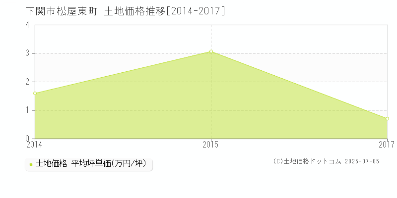 下関市松屋東町の土地価格推移グラフ 