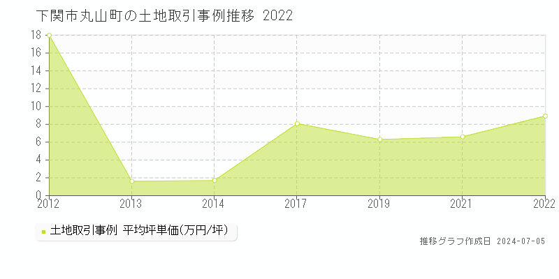 下関市丸山町の土地価格推移グラフ 