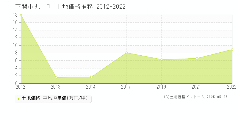 丸山町(下関市)の土地価格推移グラフ(坪単価)[2012-2022年]