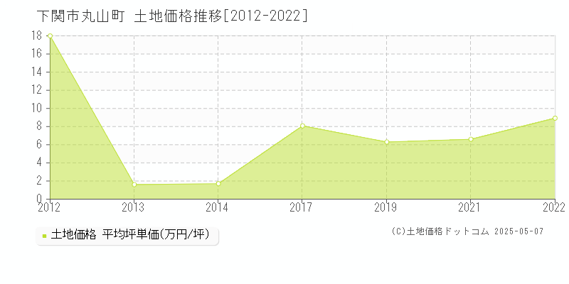 下関市丸山町の土地価格推移グラフ 