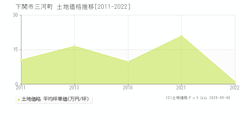 三河町(下関市)の土地価格推移グラフ(坪単価)[2011-2022年]