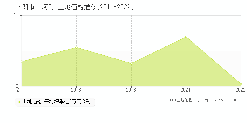 下関市三河町の土地価格推移グラフ 