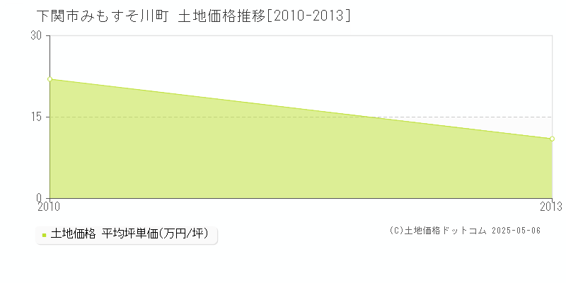 みもすそ川町(下関市)の土地価格推移グラフ(坪単価)[2010-2013年]