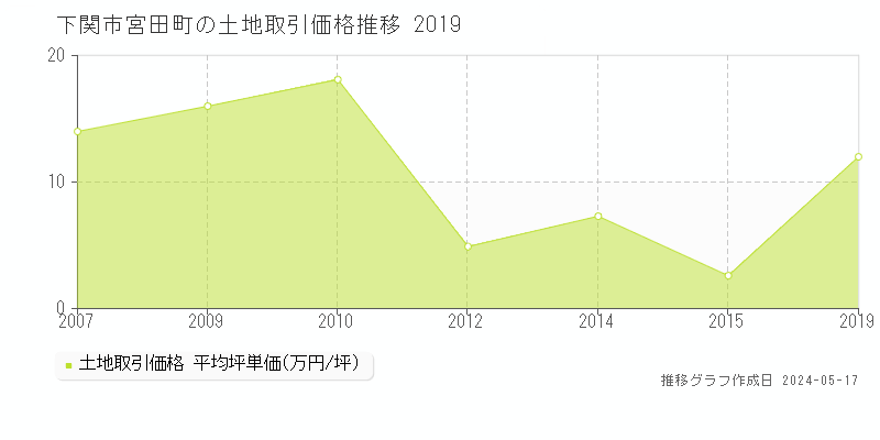 下関市宮田町の土地価格推移グラフ 