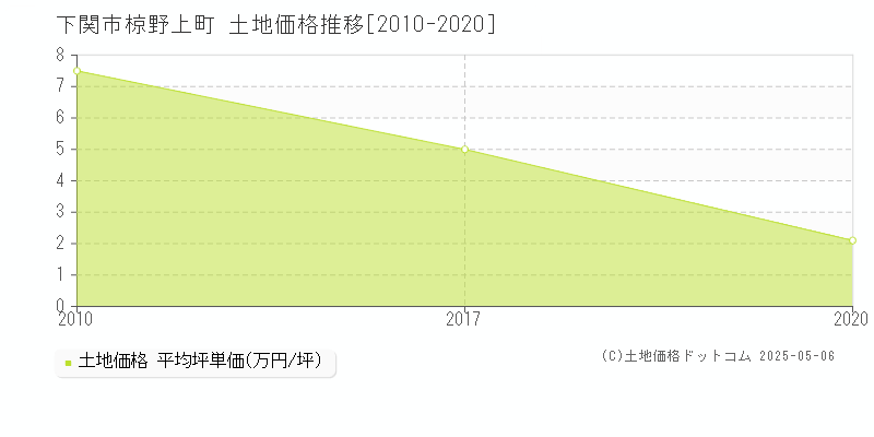 椋野上町(下関市)の土地価格推移グラフ(坪単価)[2010-2020年]